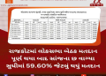 રાજકોટમાં લોકસભા બેઠક મતદાનપૂર્ણ થયા બાદ સાંજના છ વાગ્યાસુધીમાં 59.60% જેટલું થયું મતદાન
