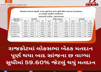 રાજકોટમાં લોકસભા બેઠક મતદાનપૂર્ણ થયા બાદ સાંજના છ વાગ્યાસુધીમાં 59.60% જેટલું થયું મતદાન