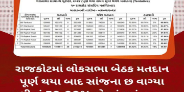 રાજકોટમાં લોકસભા બેઠક મતદાનપૂર્ણ થયા બાદ સાંજના છ વાગ્યાસુધીમાં 59.60% જેટલું થયું મતદાન