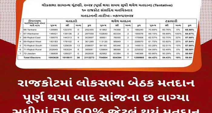 રાજકોટમાં લોકસભા બેઠક મતદાનપૂર્ણ થયા બાદ સાંજના છ વાગ્યાસુધીમાં 59.60% જેટલું થયું મતદાન